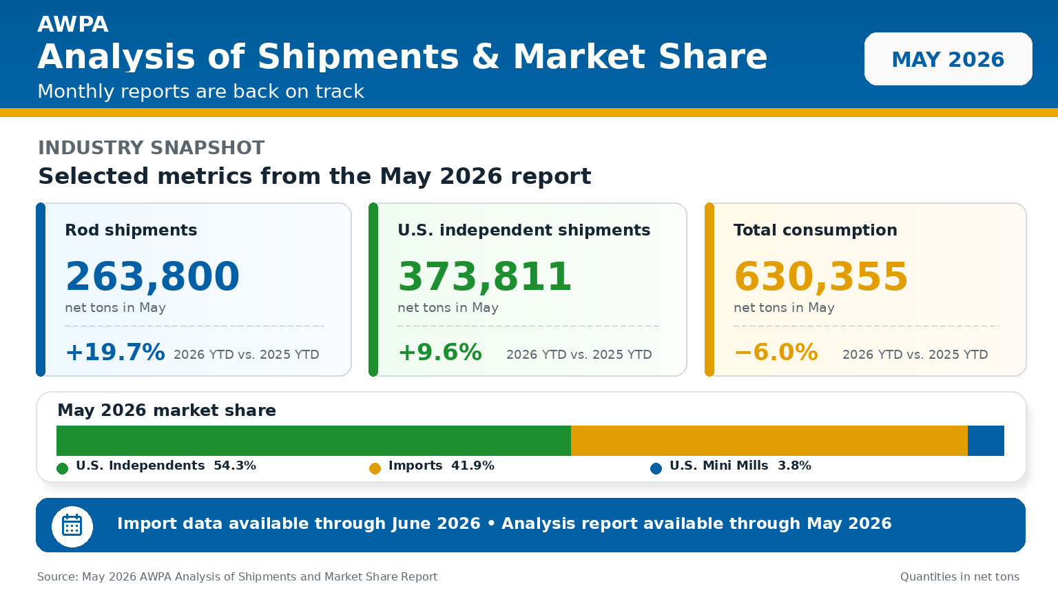 AWPA Analysis of Shipments and Market Share Report