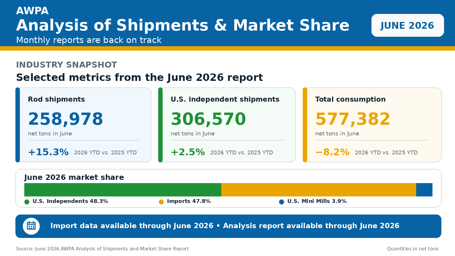AWPA June 2026 Analysis of Shipments and Market Share Report